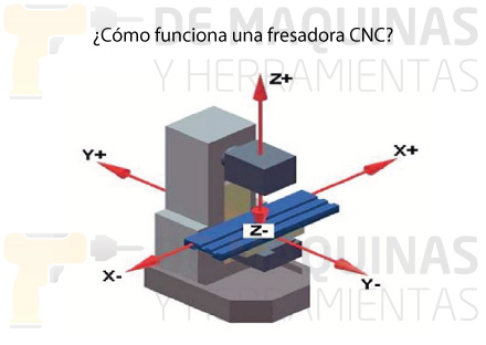 imagen como funciona CNC